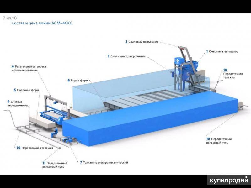Бизнес по производству газобетона - технология бизнеса