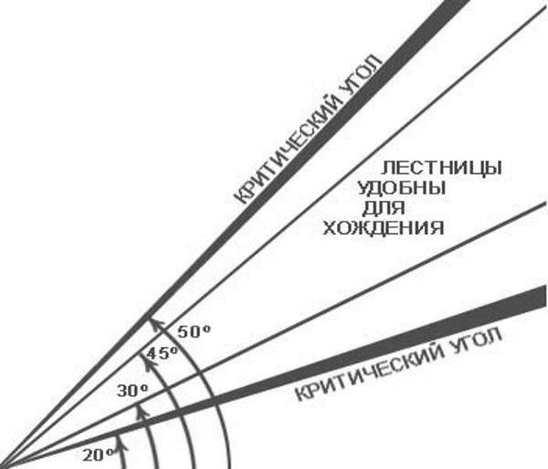 Лестницы на второй этаж в частном доме: размеры, ширина ступеней, оптимальная высота, правила расчета, фото