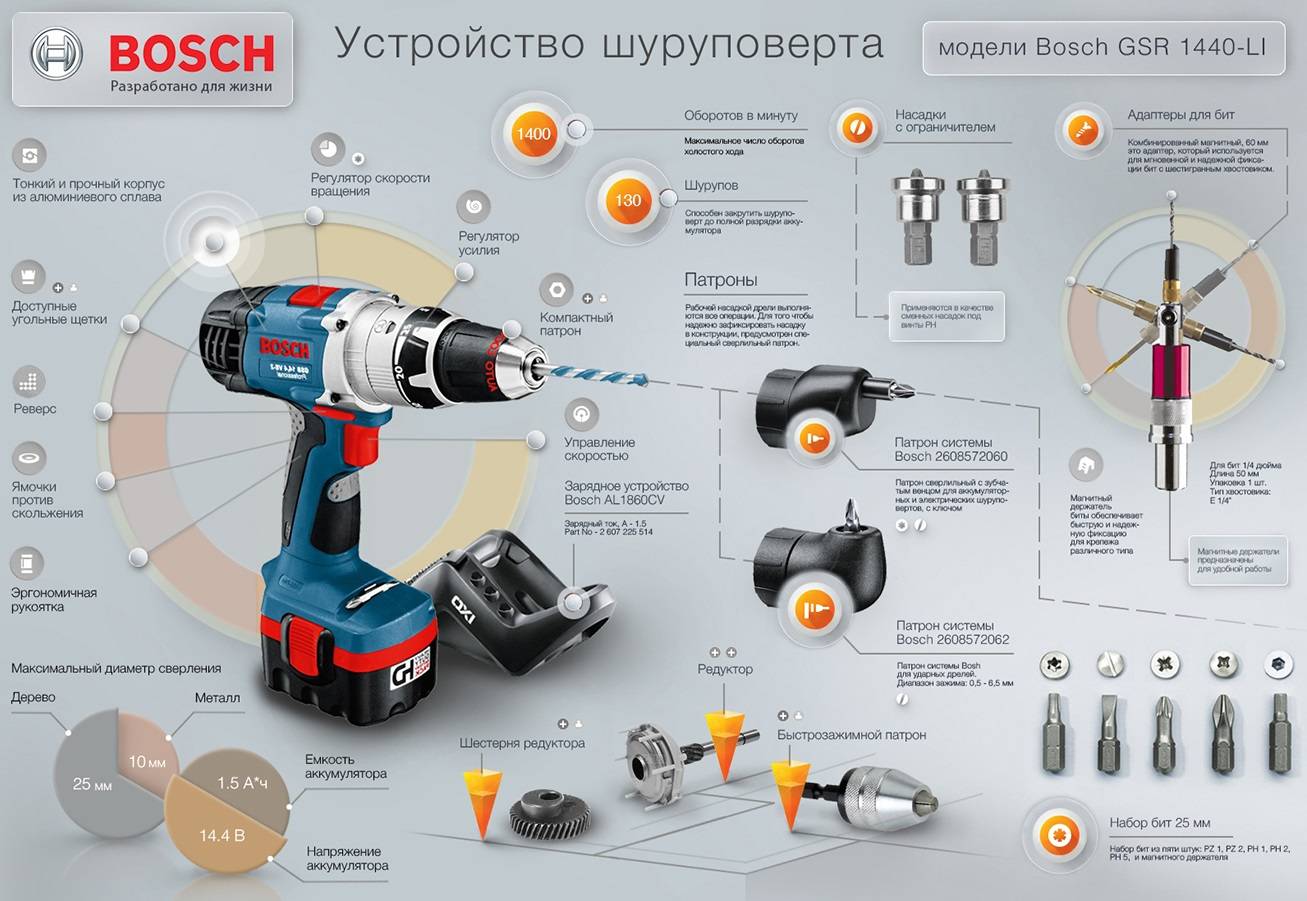Рейтинг шуруповёртов. примеры высокой надёжности