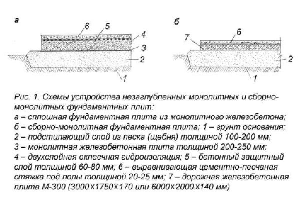 Фундаментная плита - устройство и расчёт железобетонных плит и блоков