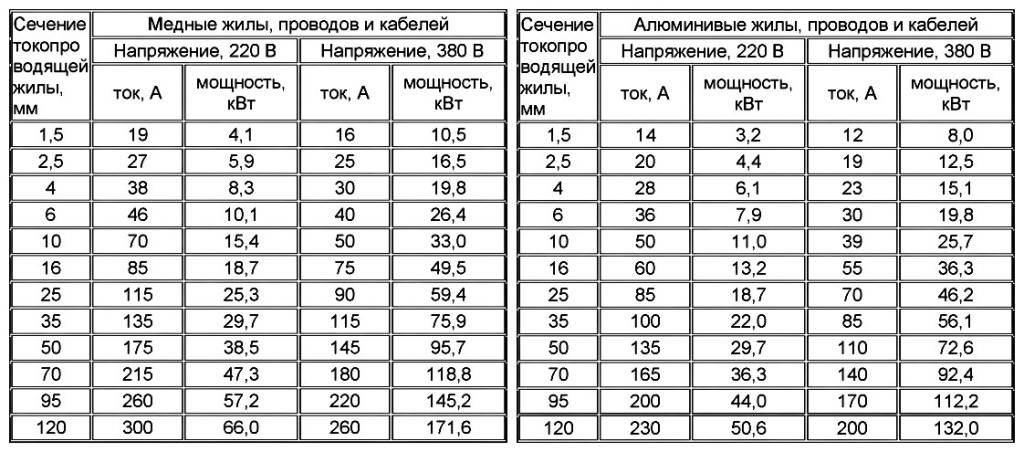 Расчет сечения кабеля по мощности и току