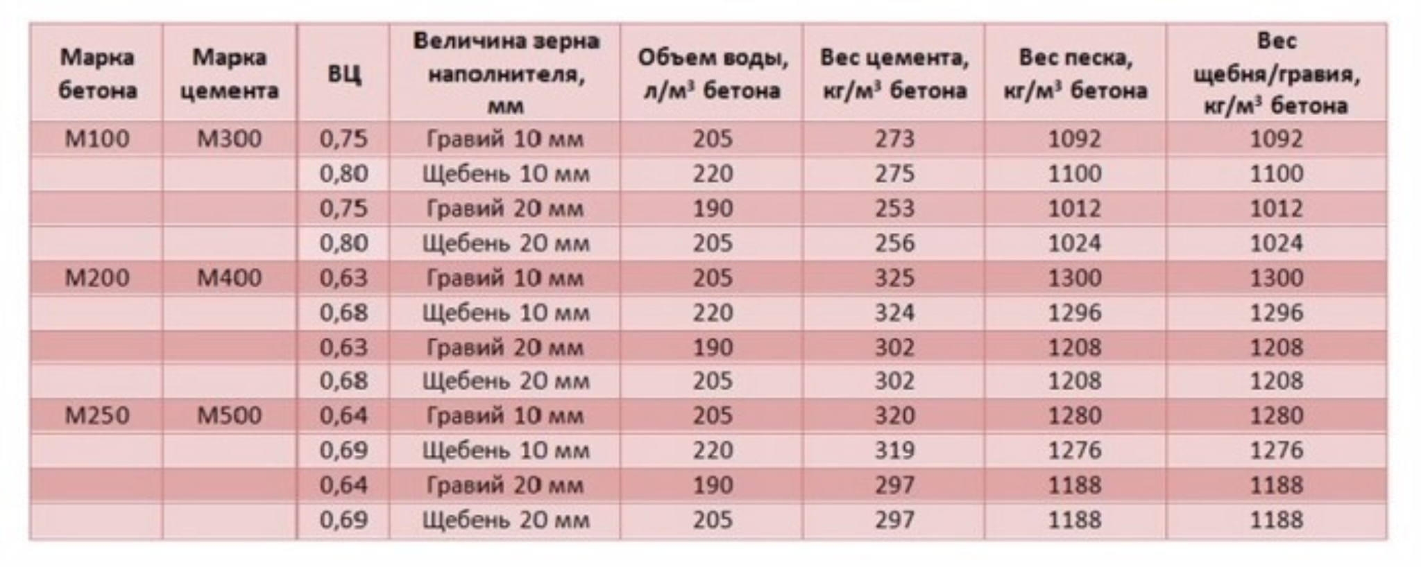 Калькулятор бетона — расчет бетонной смеси по компонентам