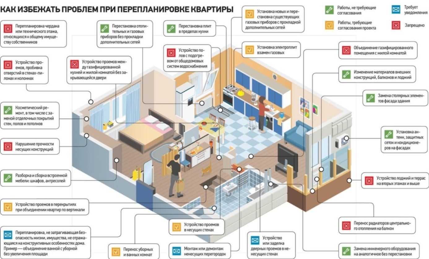 Какую перепланировку не надо согласовывать, делать без разрешения