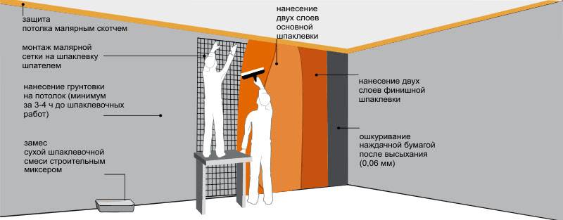 Подготовка стен под покраску, порядок работ. | заметки строителя
