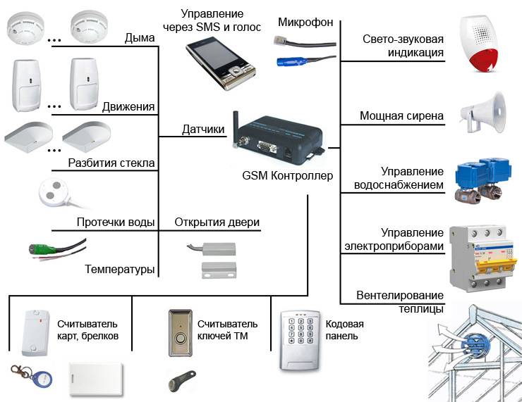 Охранная сигнализация для дома и квартиры: принцип действия, как выбрать и как установить комплект