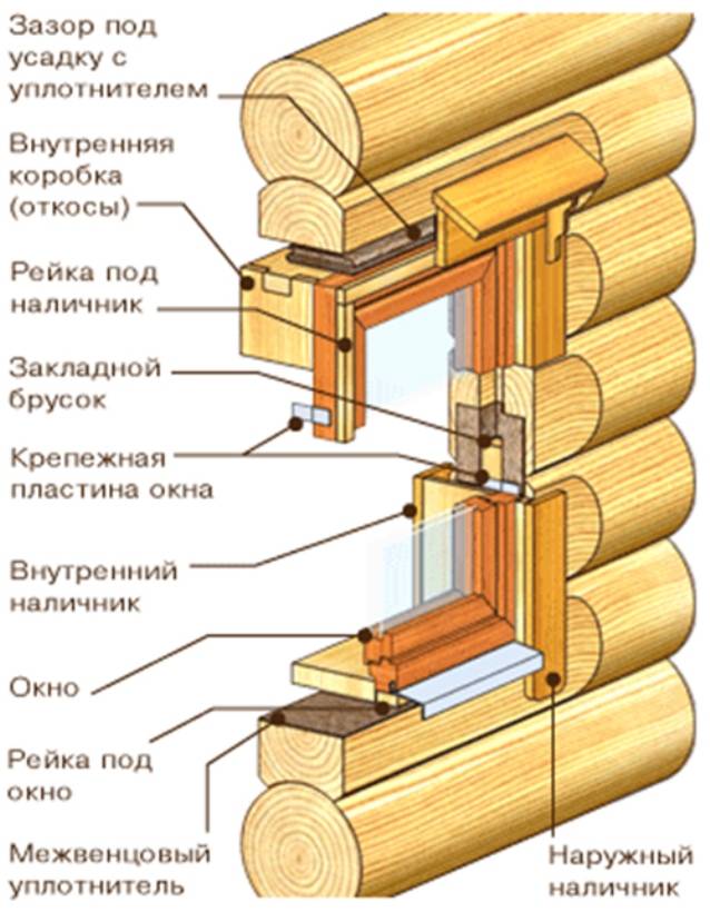 Секреты установки пластиковых окон в деревянном доме с обсадой