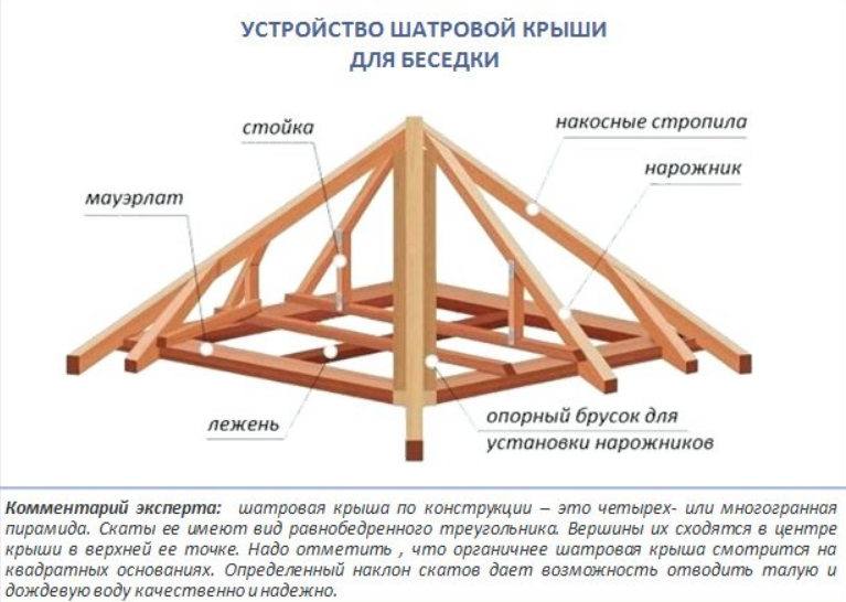 Как сделать четырехскатную крышу для беседки своими руками — фото, пошаговое видео