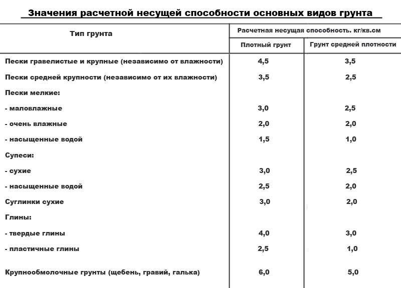 Несущая способность грунта под фундаментом: понятие, исследование, определение, расчет