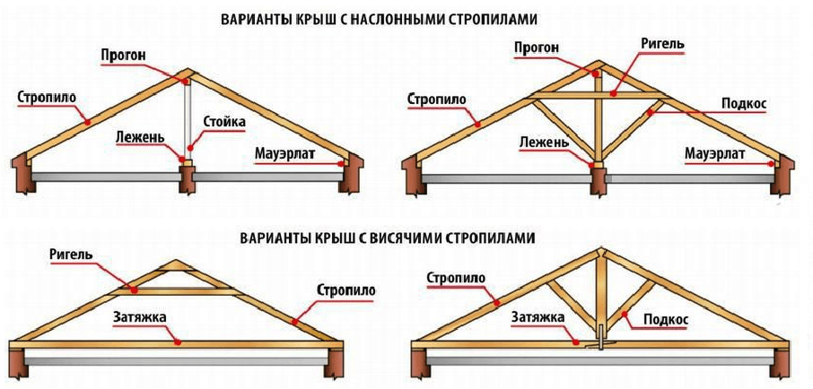 Стропильная система крыши, ее назначение, виды, расчеты, устройство, основные узлы крепления стропил