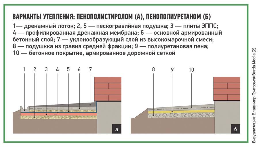 Утепление фундамента и отмостки пеноплексом своими руками пеноплексом и пенополистиролом