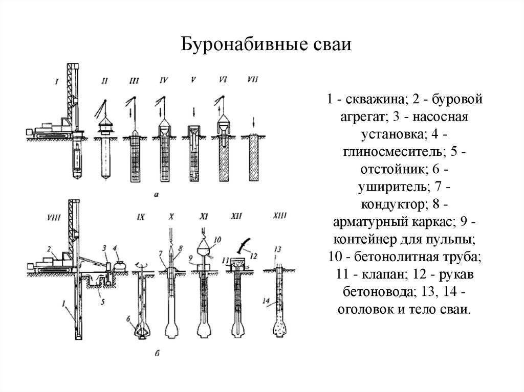 Устройство буронабивных свай – технологии, виды и характеристики