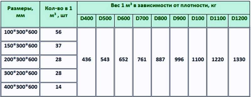Технические характеристики пенобетонных блоков
