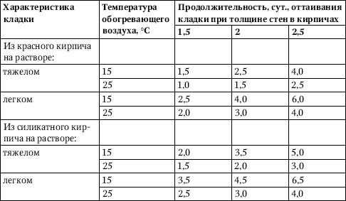 При какой температуре можно: класть кирпич и работать с цементом зимой, сколько сохнет кирпичная кладка на улице