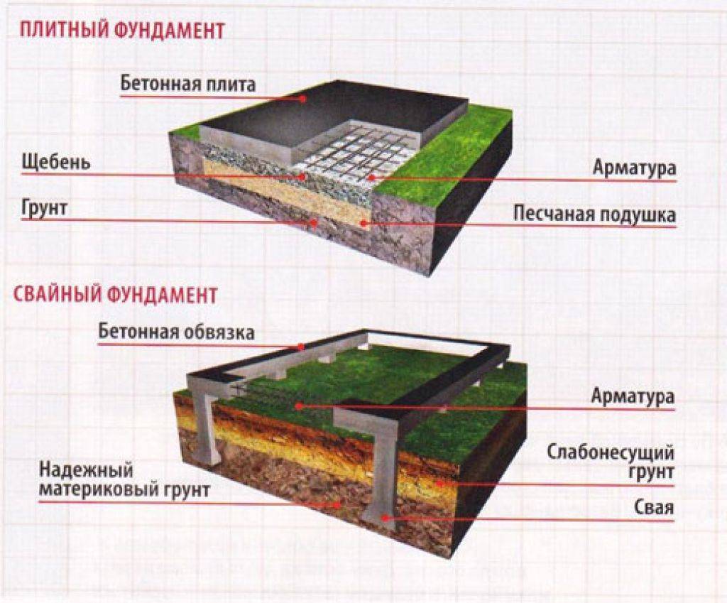 Как поставить фундамент, если попался «плывун» на участке