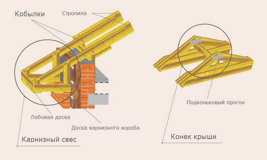Устройство кобылок стропильной системе
