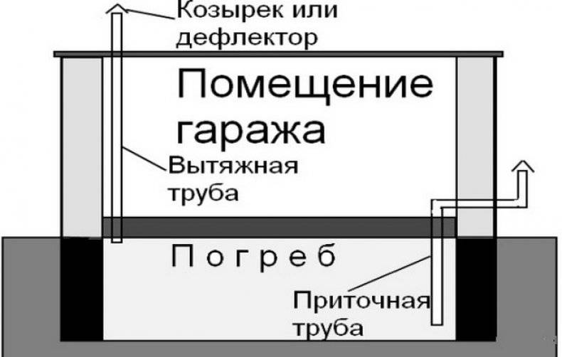 Как организовать вентиляцию в подвале гаража? схемы монтажа