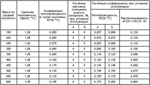 Полистиролбетонные блоки: плюсы и минусы, сфера применения, технология кладки, отзывы