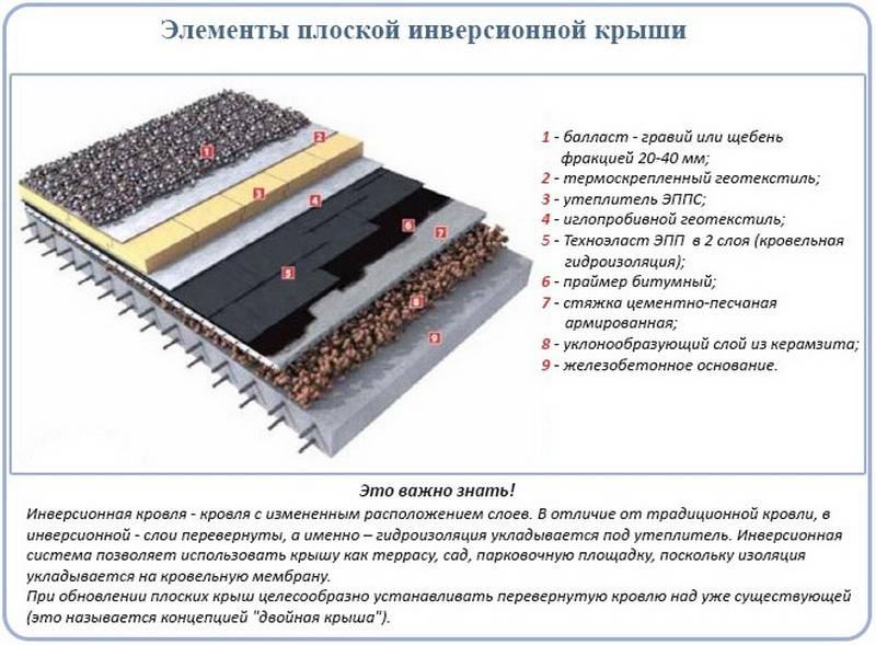 Кровельный пирог под разные виды кровель: устройство, назначение слоёв и укладка