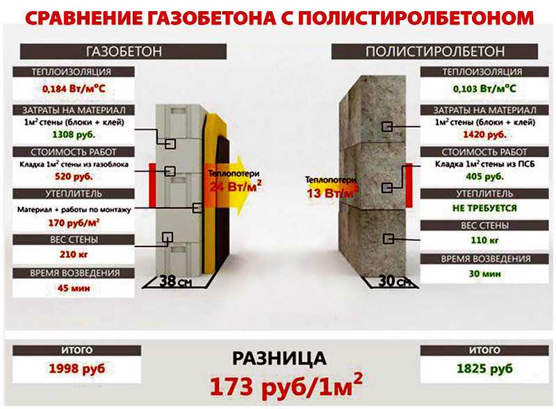 Газобетонные блоки: плюсы и минусы, отзывы экспертов