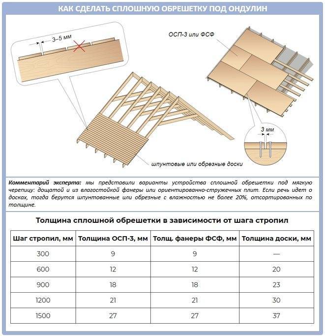 Как правильно класть ондулин на крышу: подробное руководство