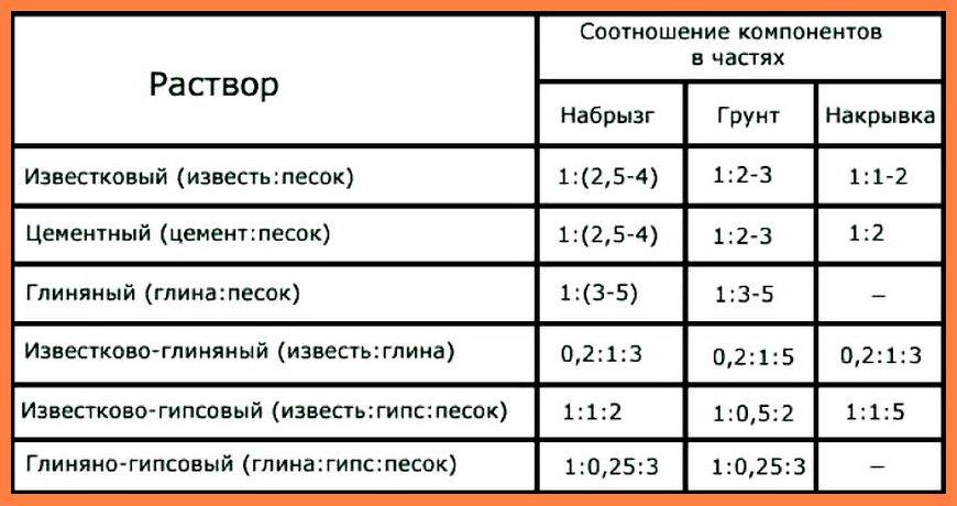 Цементно-известковая штукатурка: пропорции, приготовление