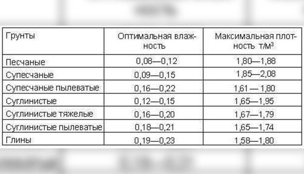Коэффициент уплотнения грунта (плотность): частиц, скелета, сухого грунта