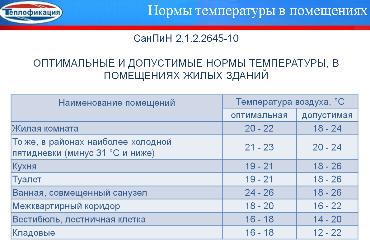 Какая температура дома зимой у жителей различных стран в доме? список норм разных народов