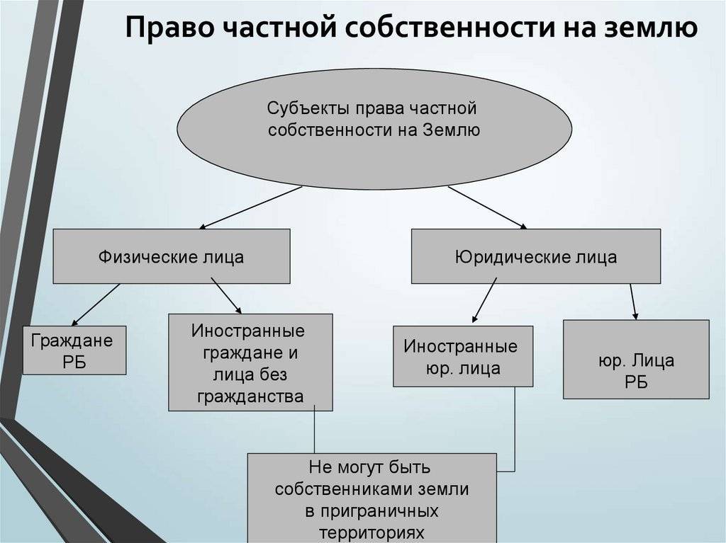 Субъекты и объекты права частной собственности на землю