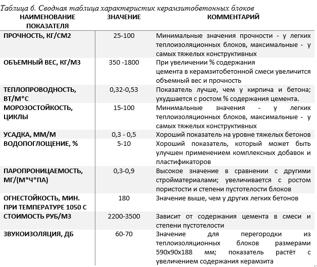 Характеристики керамзитобетонных блоков: плотность, экологичность, вес, размеры и другие технические свойства