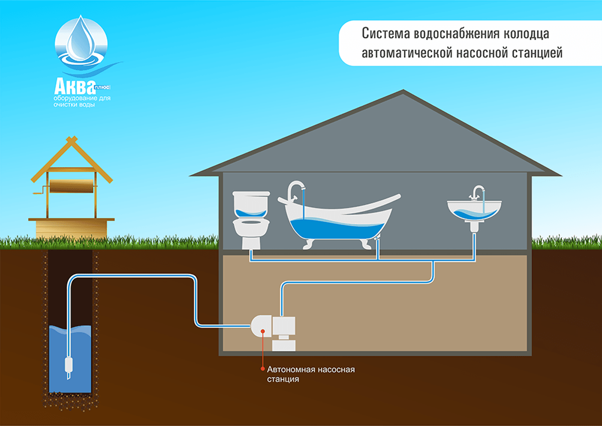 Водоснабжение частного дома из колодца: схемы, фото и видео