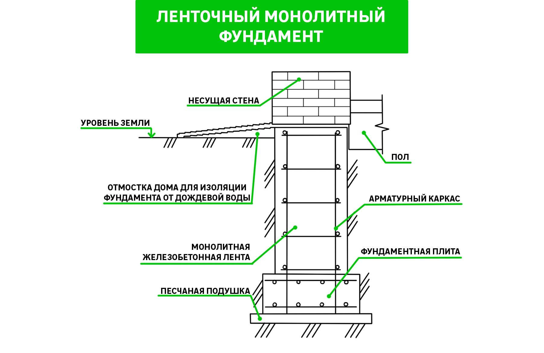Фундамент под каркасный гараж своими руками - расчет ленточного вариант и инструкция по изготовлению