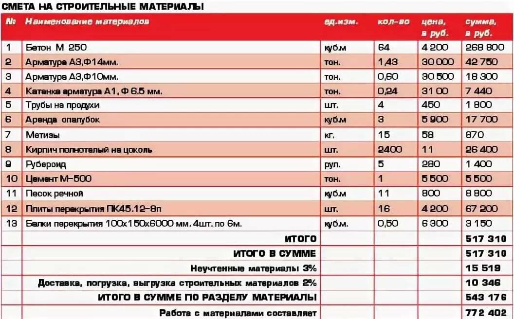 Проекты домов с расчетом стоимости строительства и материалов