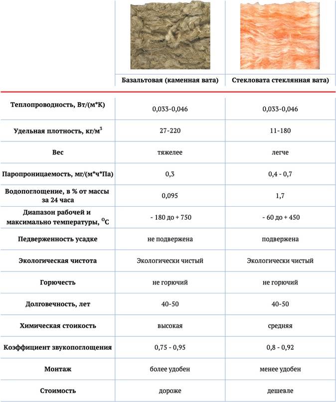 Выбор между стекловатой и минватой, в чем разница?