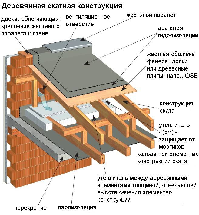 Учимся утеплять крышу дома изнутри