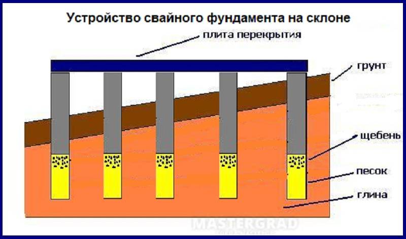 Фундамент для дома на участке с уклоном: читайте во всех подробностях