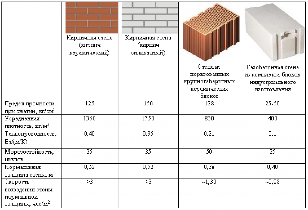 Виды керамзитобетонных блоков: какие лучше для наружных стен и перегородок, почему важно выбрать правильно размер, несущую способность, марку