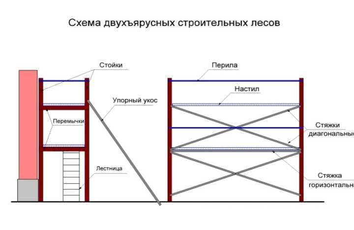 Строительные леса своими руками - как сделать +фото, схемы