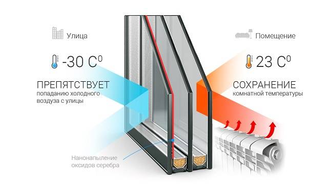 Теплые пластиковые окна: описание энергосберегающих ПВХ-конструкций .