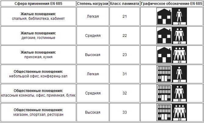 Классификация ламината: обозначение класса износостойкости и физической прочности