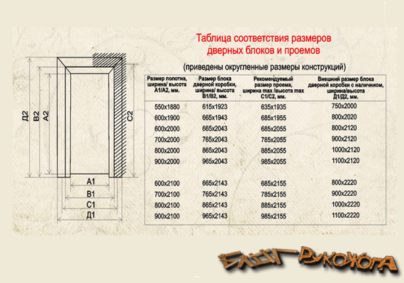 Стандартный дверной проем – размер для входной и межкомнатной двери