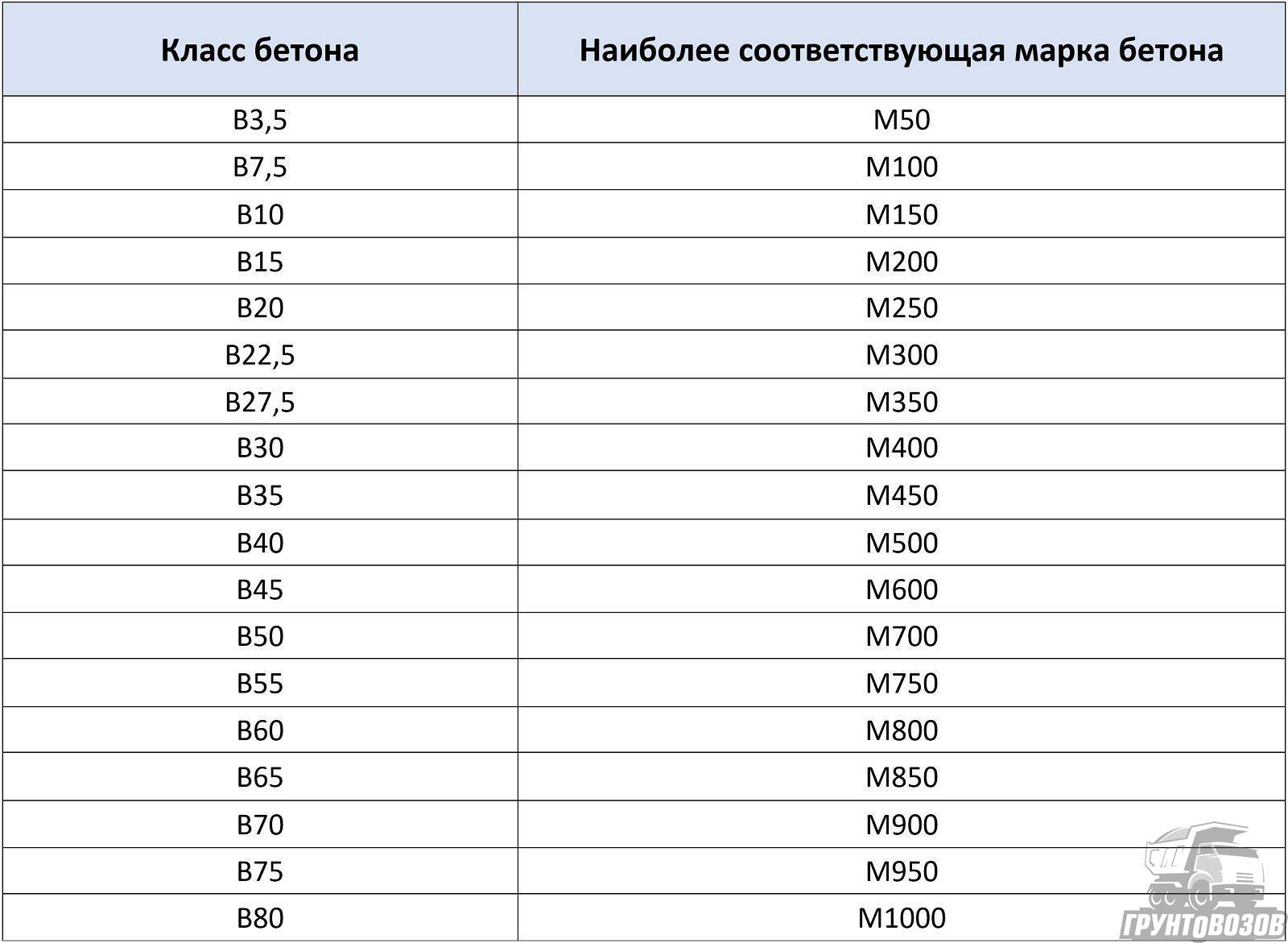 Бетон класс в22 5 м300