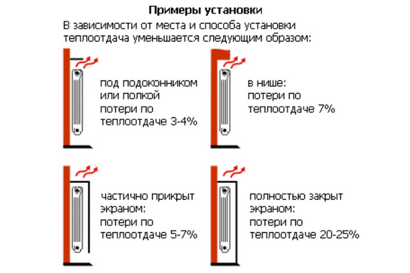 Правильная установка радиаторов отопления: под окном, в нише, на стене