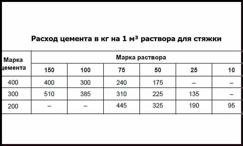Раствор для стяжки пола: пропорции (соотношение) цемента и песка