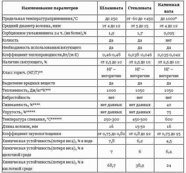 Утеплитель шлаковата: достоинства, недостатки, характеристики
