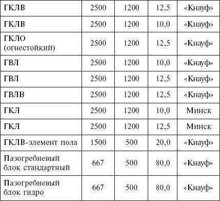Гипсокартон – размер листа: длина, ширина, толщина