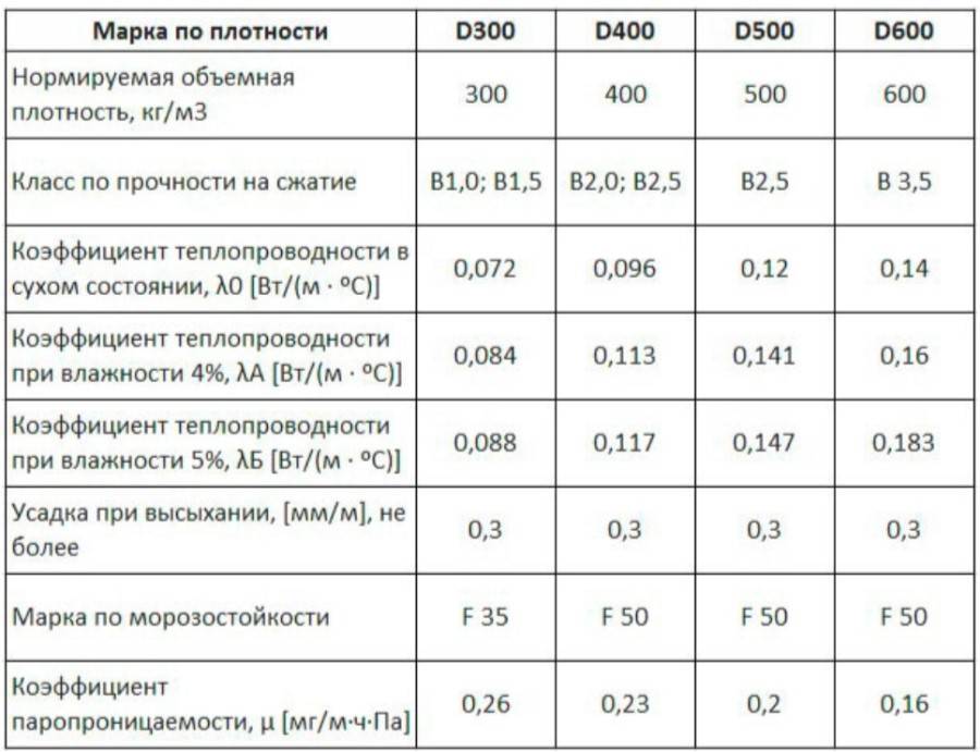 Описание и параметры газобетонных блоков D600