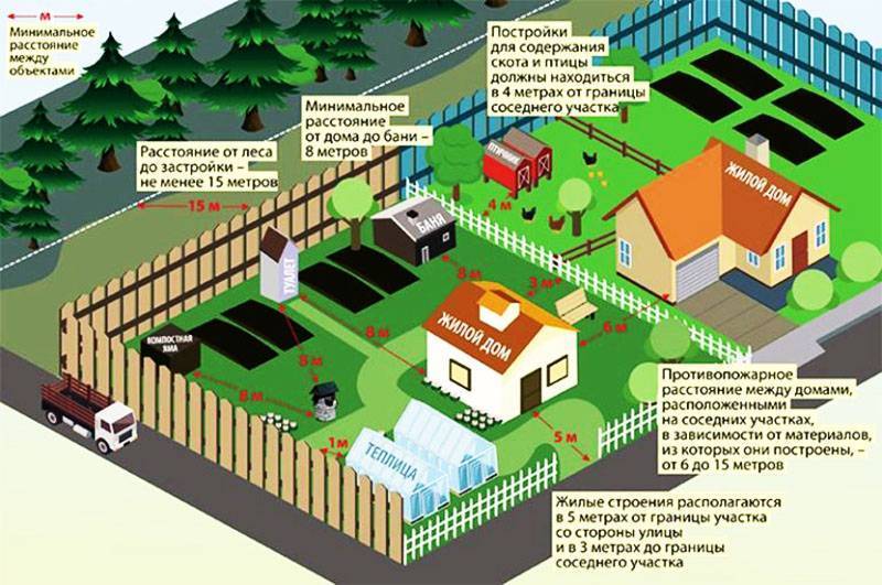 Дом на участке для садоводства: можно ли строить жилой или садовый объект на такой земле и особенности ведения строительства
