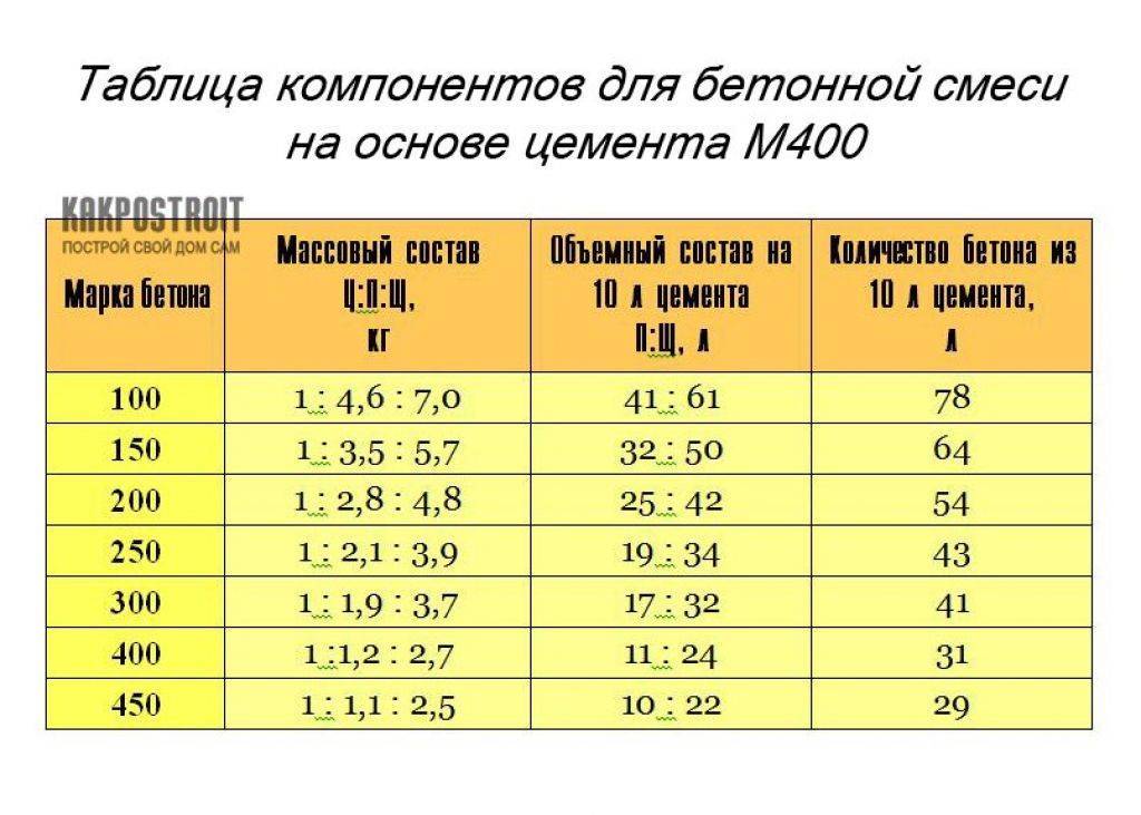 Пропорции бетона или бетон своими руками