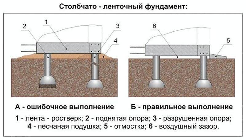 Фундамент буронабивной с ростверком - технология изготовления