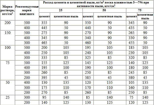 Расход цемента: сколько мешков нужно на куб бетона, сколько кг цемента уходит на фундамент, как посчитать количество